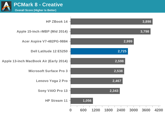 PCMark 8 - Creative