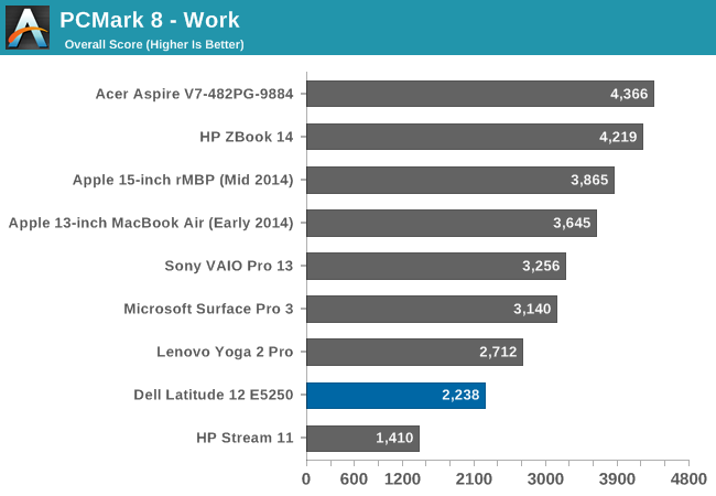 PCMark 8 - Work