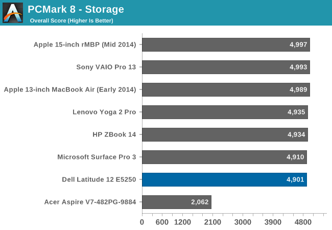 PCMark 8 - Storage