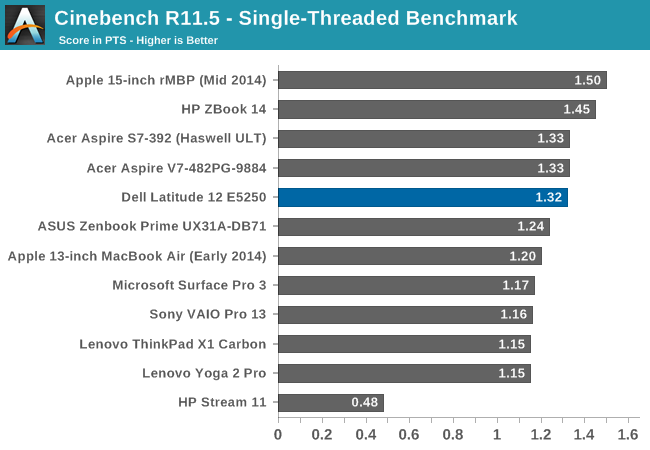 Cinebench R11.5 - Single-Threaded Benchmark