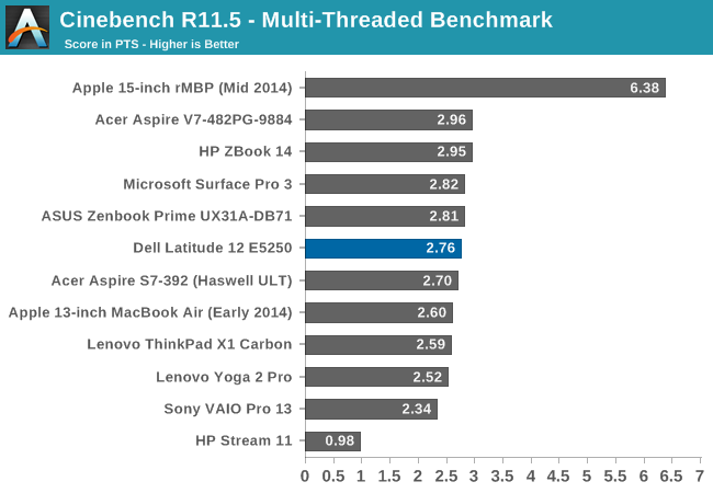 Cinebench R11.5 - Multi-Threaded Benchmark