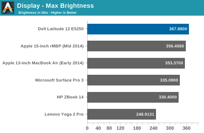 Display - Max Brightness