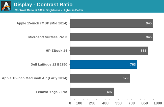 Display - Contrast Ratio