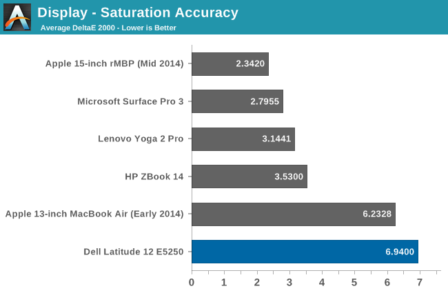 Display - Saturation Accuracy