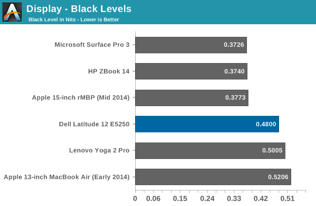 Display - Black Levels