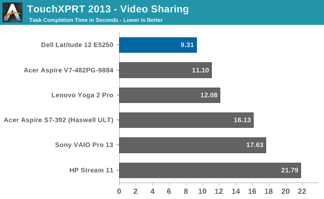 TouchXPRT 2013 - Video Sharing