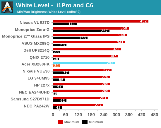 White Level –  i1Pro and C6