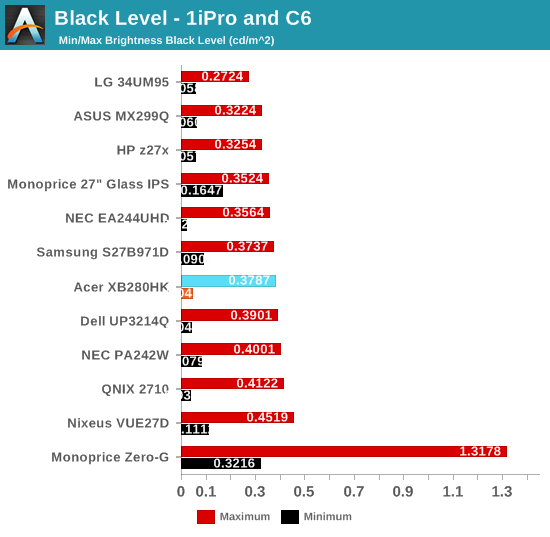 Black Level – 1iPro and C6