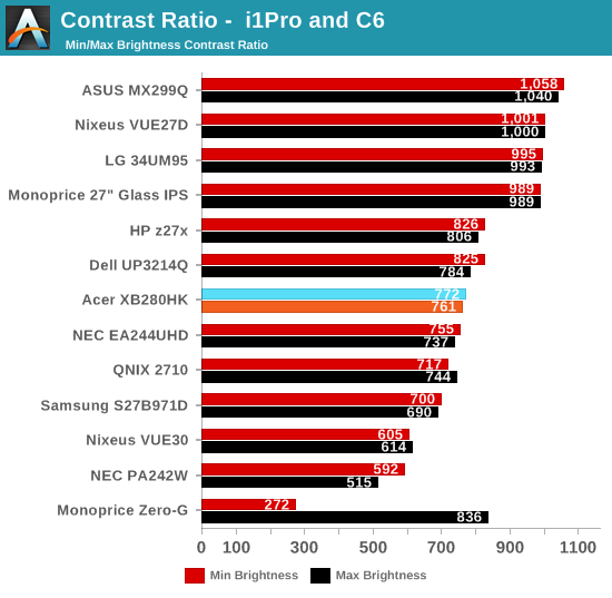 Contrast Ratio –  i1Pro and C6