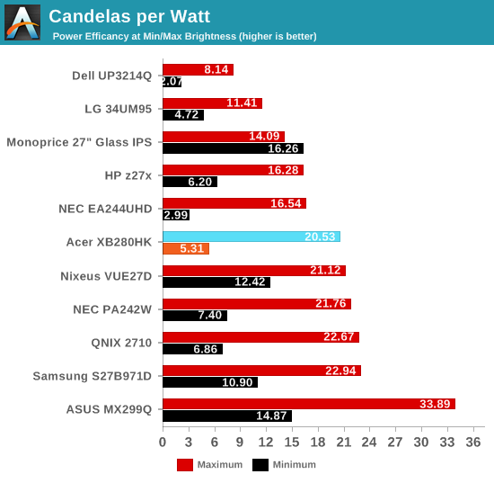 Candelas per Watt