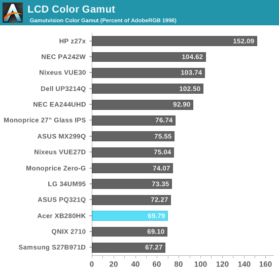 LCD Color Gamut