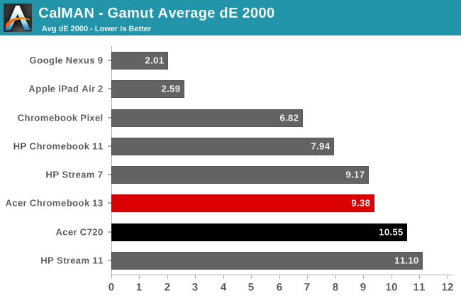 CalMAN - Gamut Average dE 2000