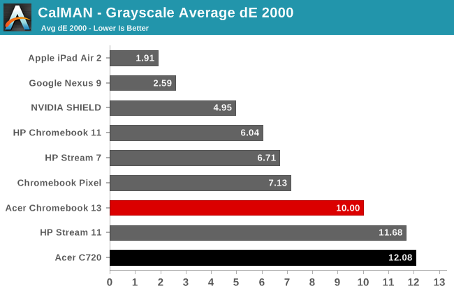 CalMAN - Grayscale Average dE 2000