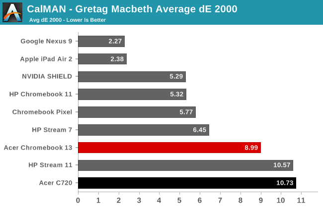 CalMAN - Gretag Macbeth Average dE 2000