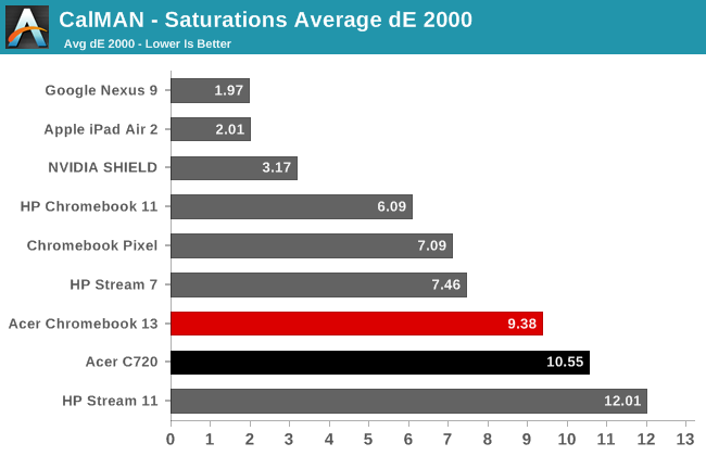 CalMAN - Saturations Average dE 2000