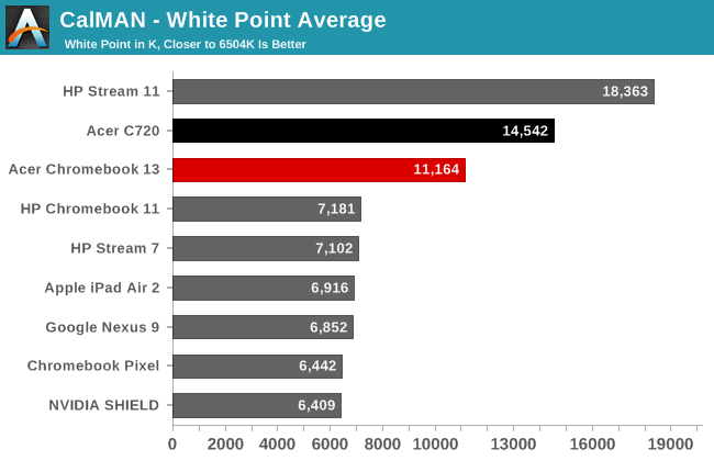 CalMAN - White Point Average