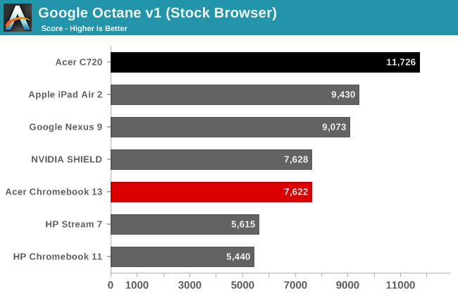 Google Octane v1 (Stock Browser)