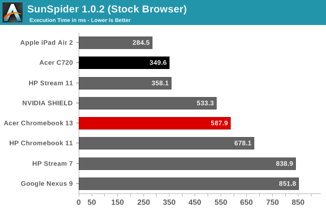 SunSpider 1.0.2 (Stock Browser)