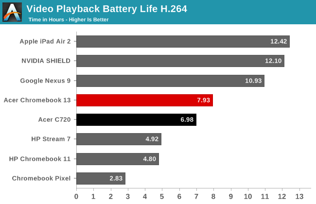 Video Playback Battery Life H.264