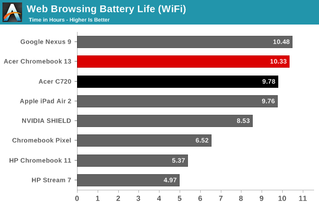 Web Browsing Battery Life (WiFi)