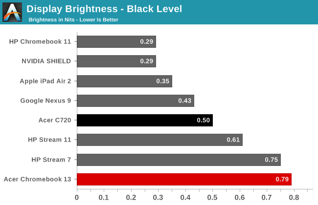 Display Brightness - Black Level