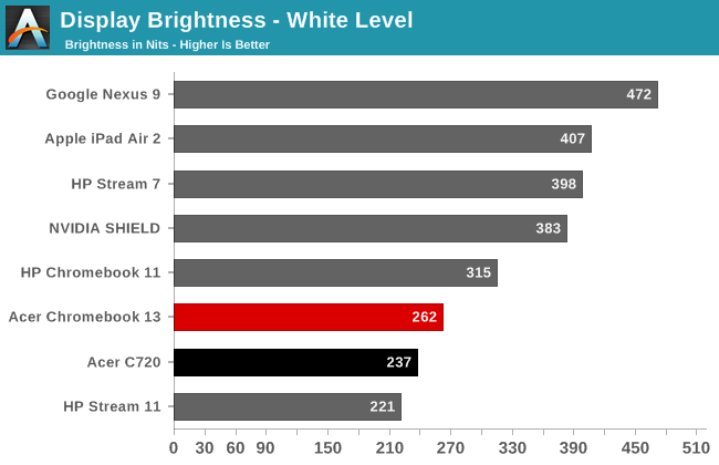 Display Brightness - White Level