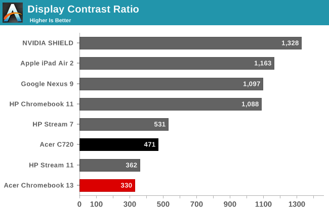 Display Contrast Ratio