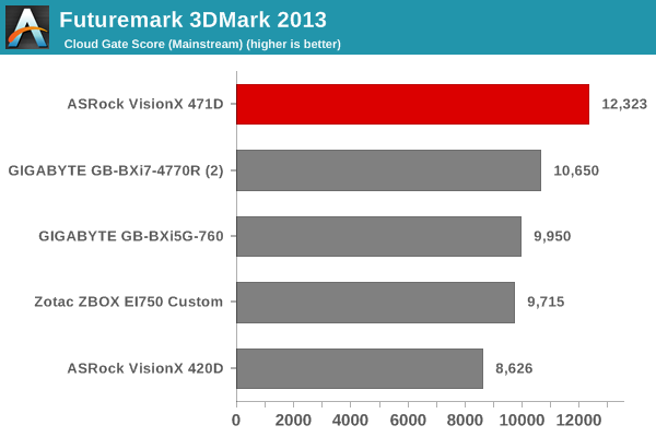 Futuremark 3DMark 2013 - Cloud Gate Score