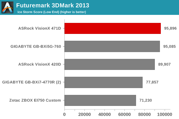 Futuremark 3DMark 2013 - Ice Storm Score