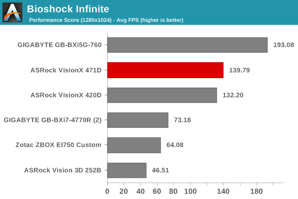 Bioshock Infinite - Performance Score