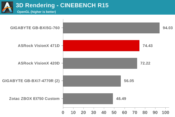 3D Rendering - CINEBENCH R15 - OpenGL