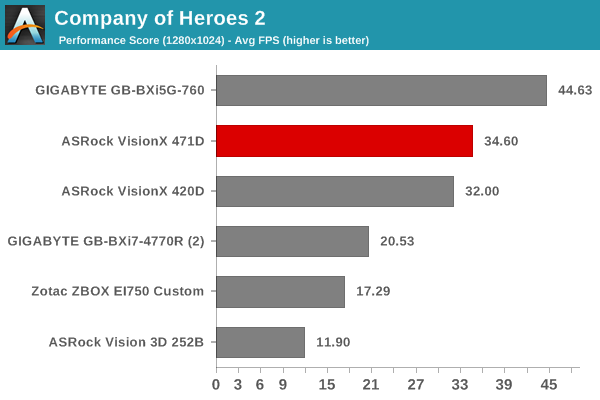 Company of Heroes 2 - Performance Score