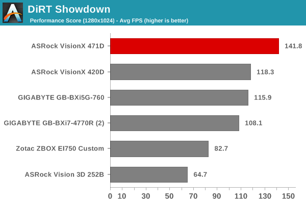 DiRT Showdown - Performance Score