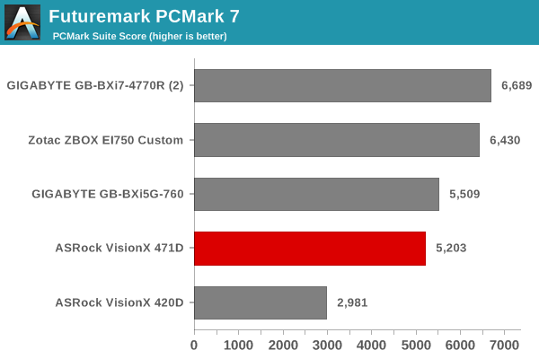 Futuremark PCMark 7 - PCMark Suite Score