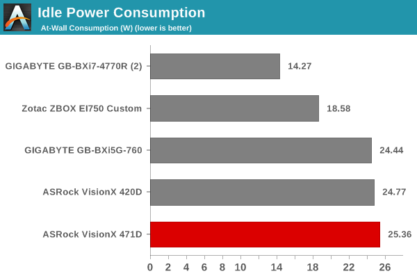 Idle Power Consumption