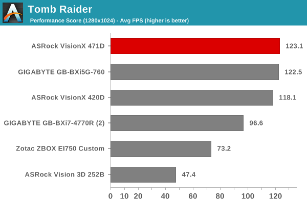 Tomb Raider - Performance Score