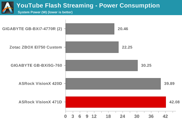 YouTube Streaming - Adobe Flash: Power Consumption