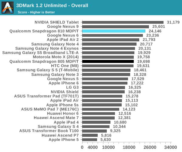 3DMark 1.2 Unlimited - Overall