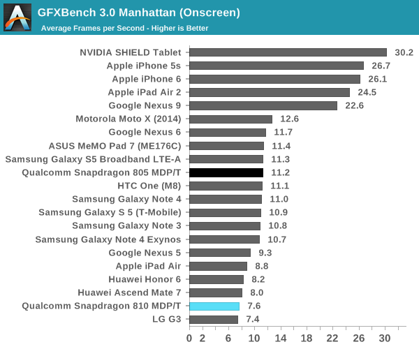 GFXBench 3.0 Manhattan (Onscreen)