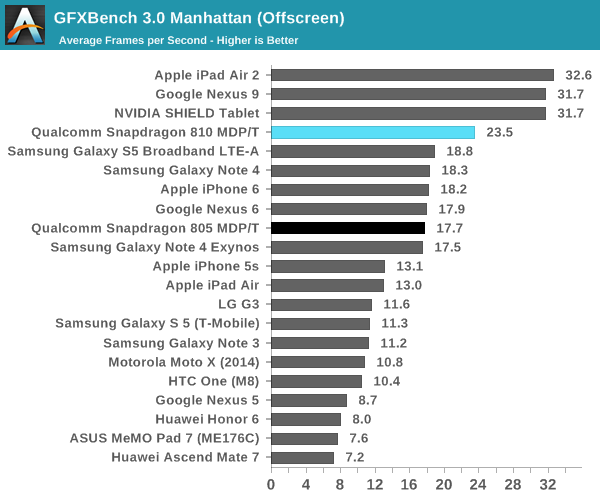 GFXBench 3.0 Manhattan (Offscreen)