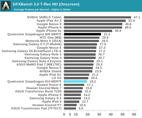 GFXBench 3.0 T-Rex HD (Onscreen)