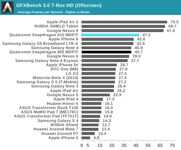 GFXBench 3.0 T-Rex HD (Offscreen)