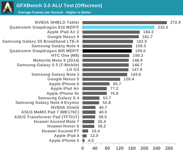 GFXBench 3.0 ALU Test (Offscreen)