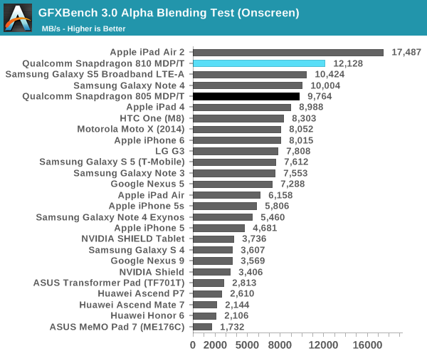 GFXBench 3.0 Alpha Blending Test (Onscreen)
