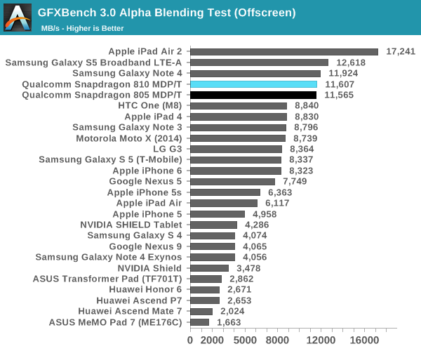 GFXBench 3.0 Alpha Blending Test (Offscreen)