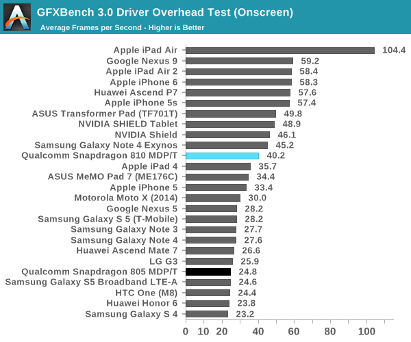 GFXBench 3.0 Driver Overhead Test (Onscreen)