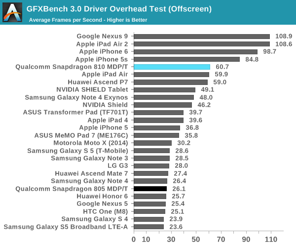 GFXBench 3.0 Driver Overhead Test (Offscreen)