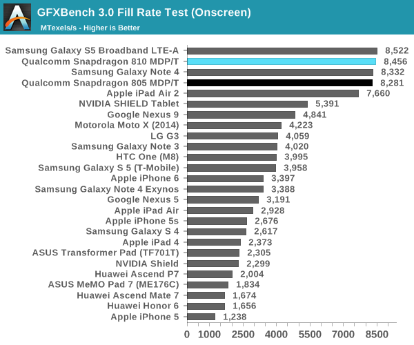 GFXBench 3.0 Fill Rate Test (Onscreen)