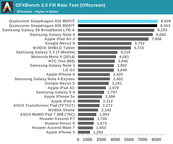 GFXBench 3.0 Fill Rate Test (Offscreen)