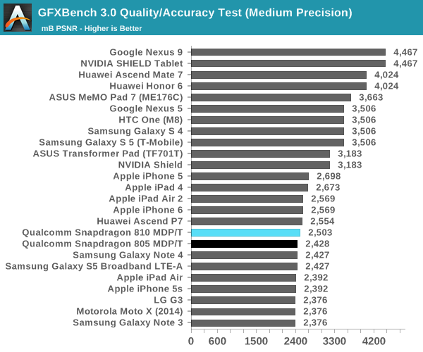 GFXBench 3.0 Quality/Accuracy Test (Medium Precision)